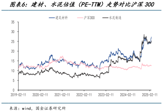 怎样理解建材、水泥估值(PE-TTM)走势对比沪深300?