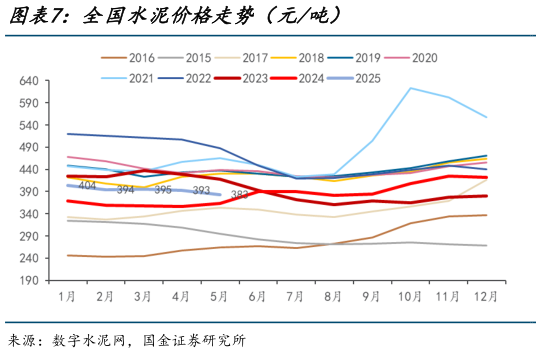 谁知道全国水泥价格走势(元吨)?