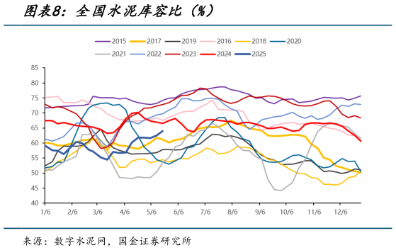 谁知道全国水泥库容比(%)?