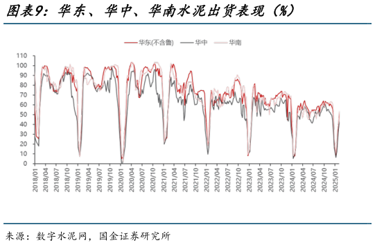 想关注一下华东、华中、华南水泥出货表现(%)?