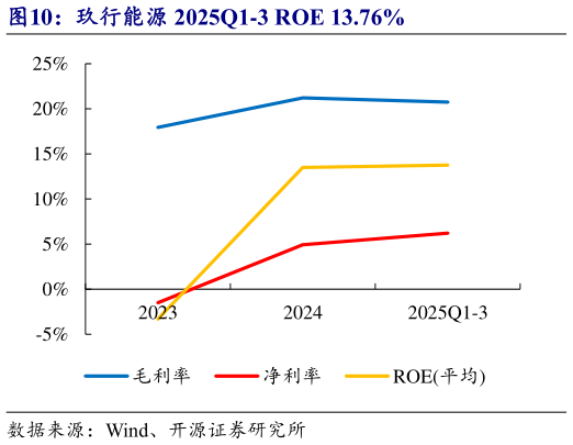 你知道玖行能源 2025Q1-3 ROE 13.76%