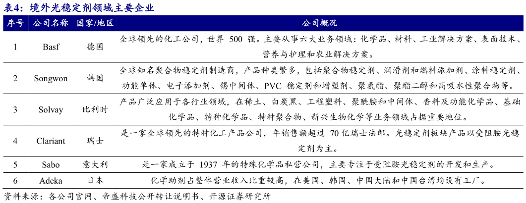 想问下各位网友境外光稳定剂领域主要企业 