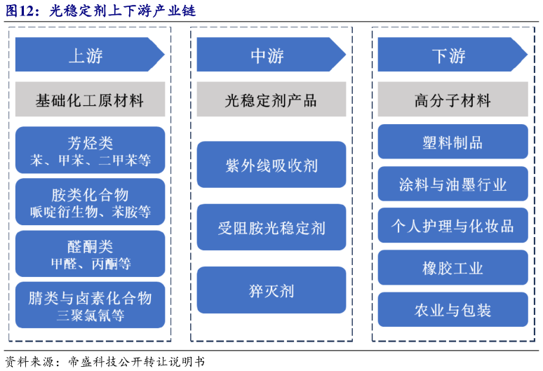 谁能回答光稳定剂上下游产业链