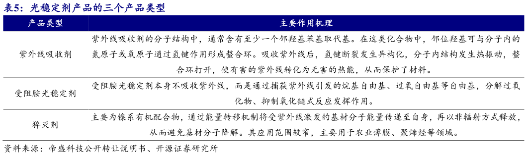 请问一下光稳定剂产品的三个产品类型