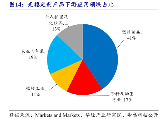 想关注一下光稳定剂产品下游应用领域占比