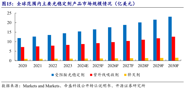 你知道全球范围内主要光稳定剂产品市场规模情况（亿美元）