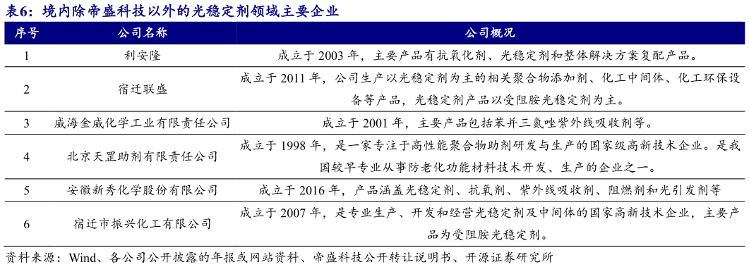 想问下各位网友境内除帝盛科技以外的光稳定剂领域主要企业