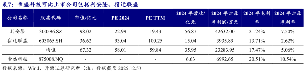 各位网友请教一下帝盛科技可比上市公司包括利安隆、宿迁联盛