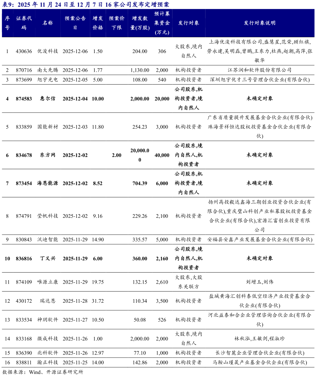 如何了解2025 年 11 月 24 日至 12 月 7 日 16 家公司发布定增预案 