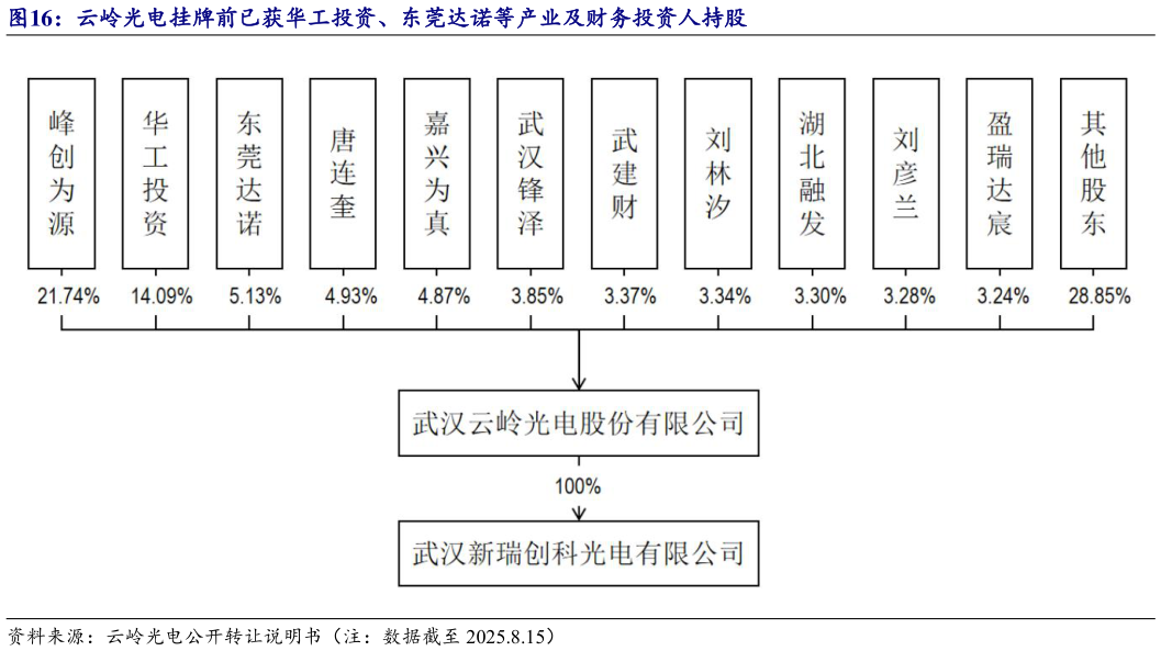 一起讨论下云岭光电挂牌前已获华工投资、东莞达诺等产业及财务投资人持股