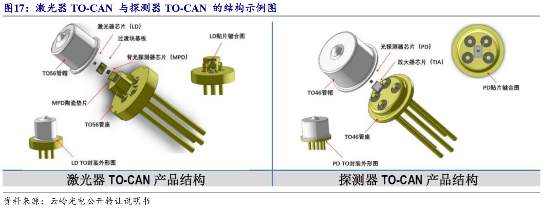 想关注一下激光器 TO-CAN  与探测器 TO-CAN  的结构示例图
