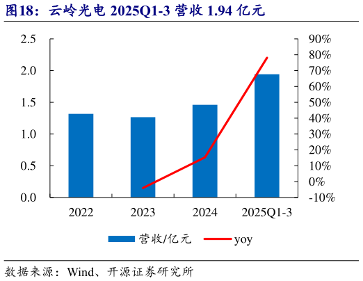 如何才能云岭光电 2025Q1-3 营收 1.94 亿元