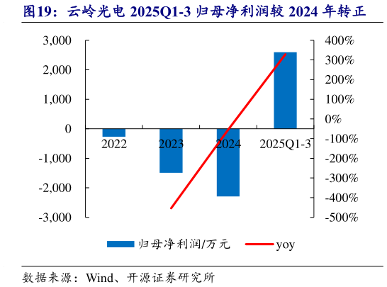 如何看待云岭光电 2025Q1-3 归母净利润较 2024 年转正