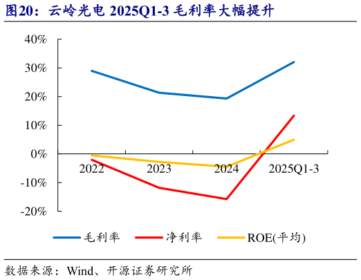 如何了解云岭光电 2025Q1-3 毛利率大幅提升