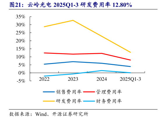咨询大家云岭光电 2025Q1-3 研发费用率 12.80%