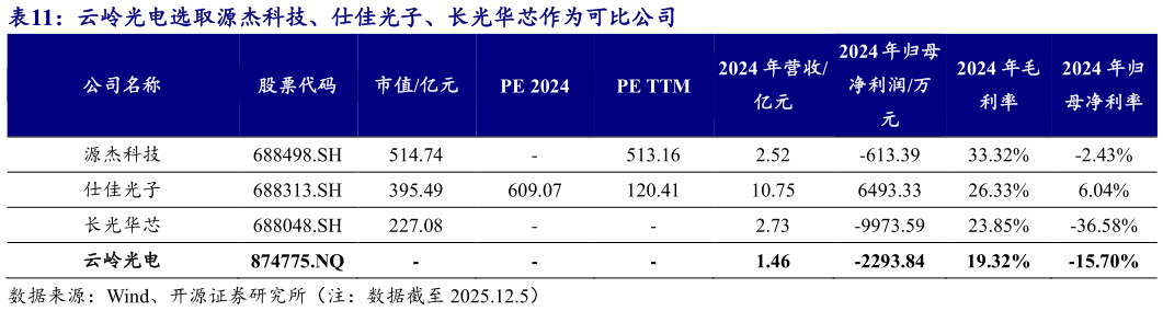 想问下各位网友云岭光电选取源杰科技、仕佳光子、长光华芯作为可比公司