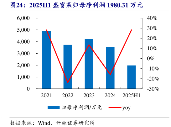 谁知道2025H1 盛富莱归母净利润 1980.31 万元