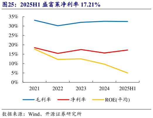 一起讨论下2025H1 盛富莱净利率 17.21%