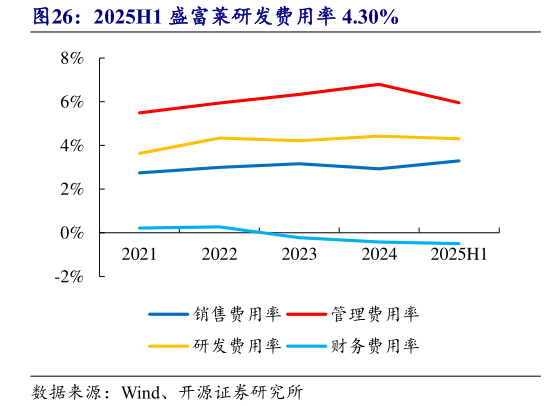 请问一下2025H1 盛富莱研发费用率 4.30%
