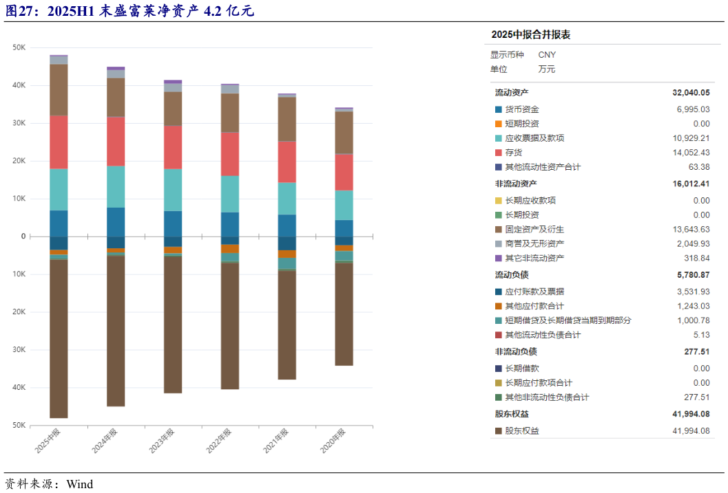 谁能回答2025H1 末盛富莱净资产 4.2 亿元