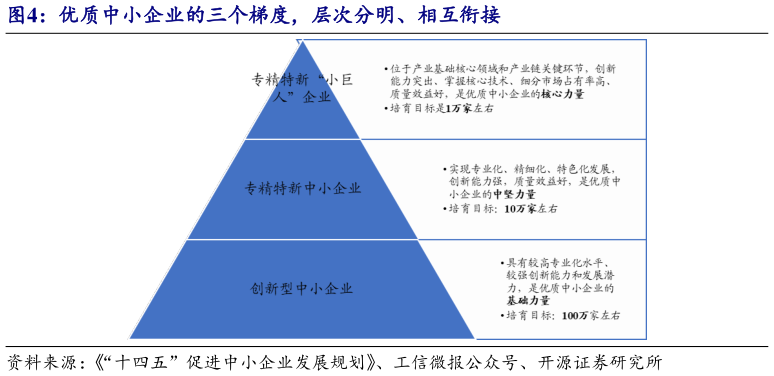 想关注一下优质中小企业的三个梯度，层次分明、相互衔接