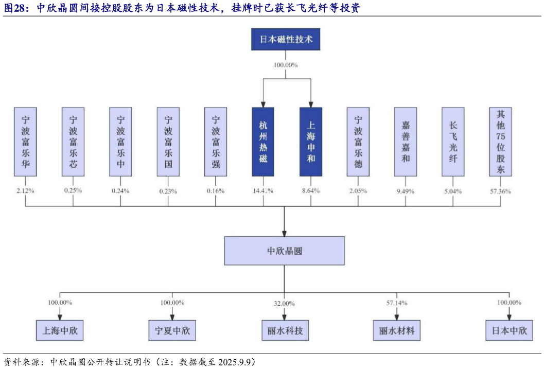 想关注一下中欣晶圆间接控股股东为日本磁性技术，挂牌时已获长飞光纤等投资