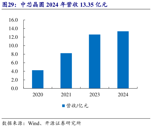 如何看待中芯晶圆 2024 年营收 13.35 亿元