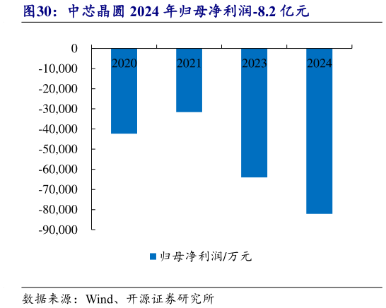 如何解释中芯晶圆 2024 年归母净利润-8.2 亿元