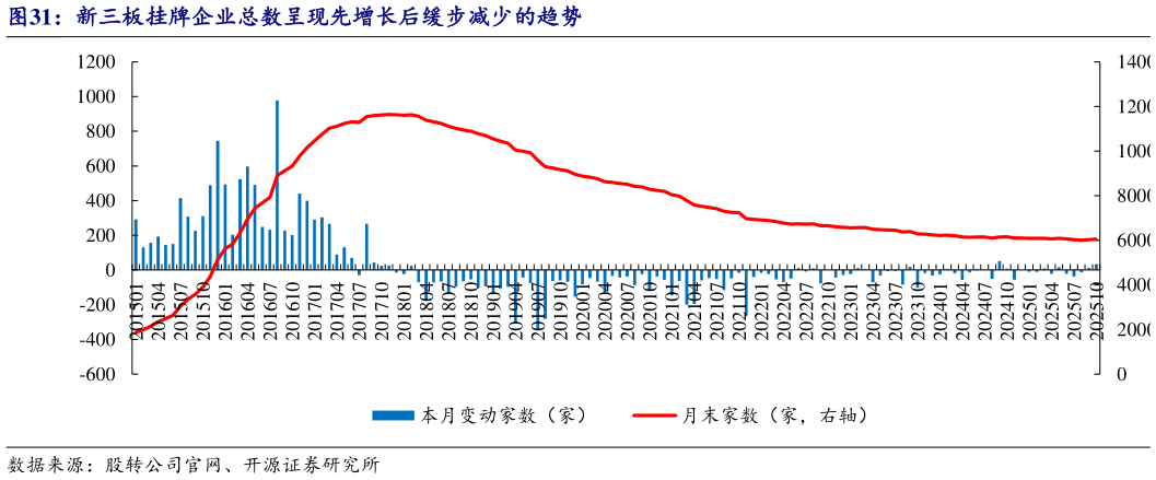 如何了解新三板挂牌企业总数呈现先增长后缓步减少的趋势