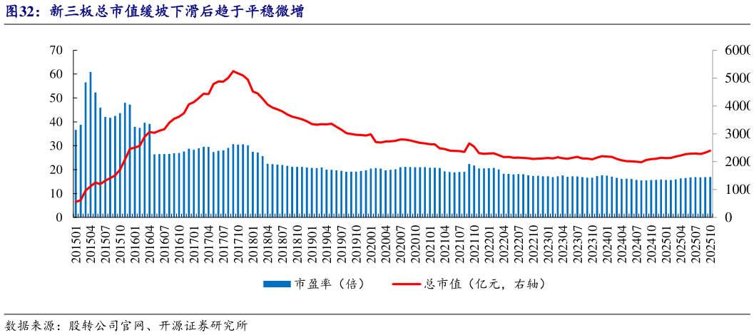 如何了解新三板总市值缓坡下滑后趋于平稳微增