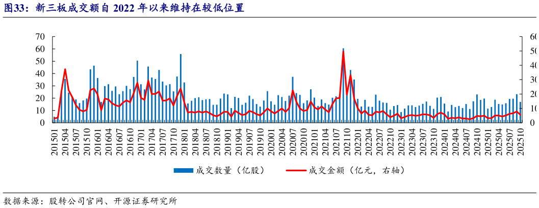 如何了解新三板成交额自 2022 年以来维持在较低位置