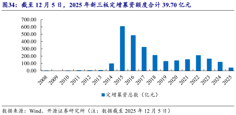 你知道截至 12 月 5 日，2025 年新三板定增募资额度合计 39.70 亿元