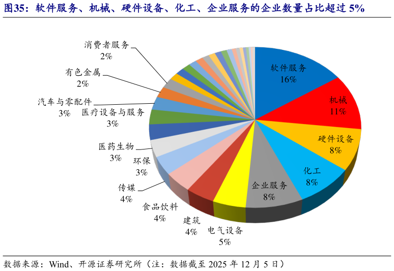 如何才能软件服务、机械、硬件设备、化工、企业服务的企业数量占比超过 5%