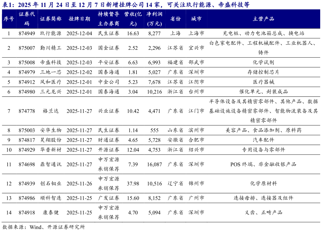想问下各位网友2025 年 11 月 24 日至 12 月 7 日新增挂牌公司 14 家，可关注玖行能源、帝盛科技等