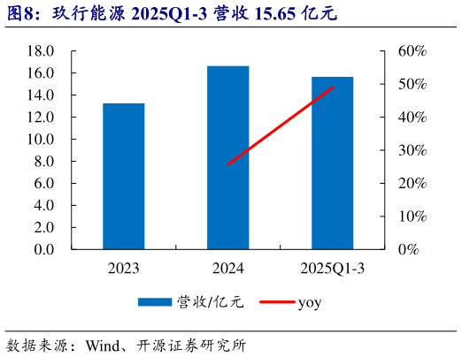 谁知道玖行能源 2025Q1-3 营收 15.65 亿元
