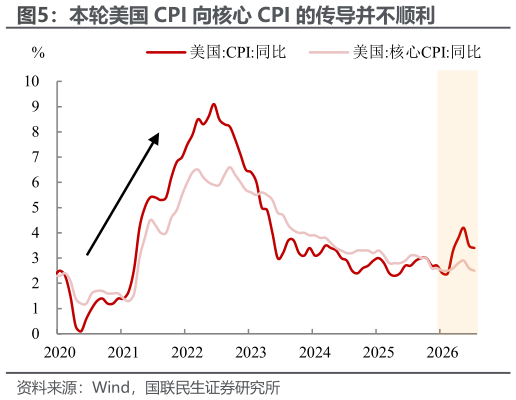 如何才能本轮美国 CPI 向核心 CPI 的传导并不顺利