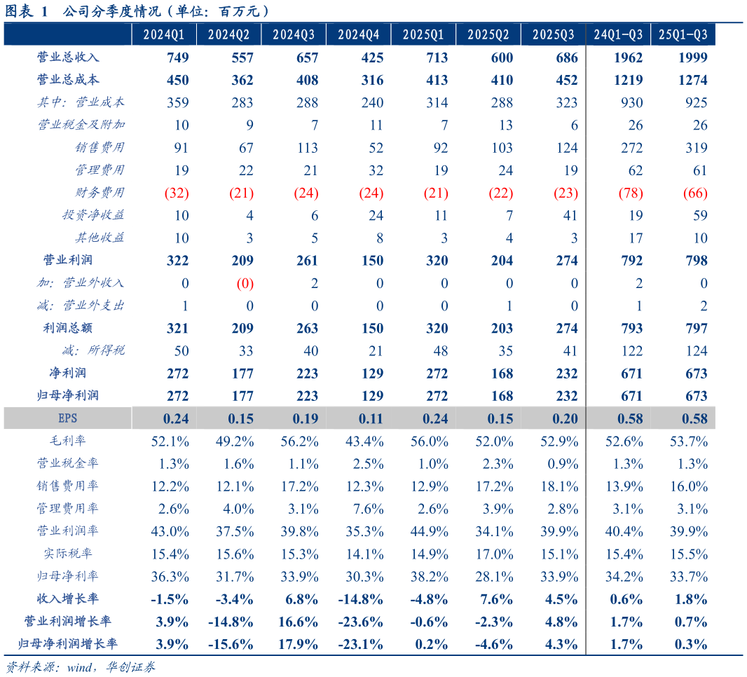 怎样理解公司分季度情况（单位：百万元）