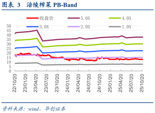 想关注一下涪陵榨菜 PB-Band