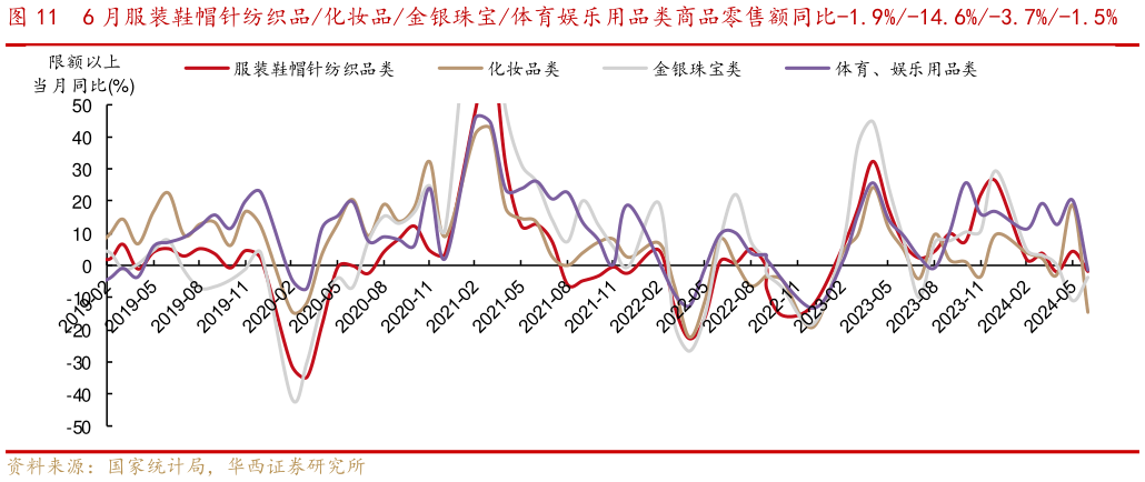 如何解释6 月服装鞋帽针纺织品化妆品金银珠宝体育娱乐用品类商品零售额同比-1.9%-14.6%-3.7%-1.5%