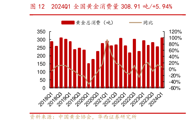 咨询下各位2024Q1 全国黄金消费量 308.91 吨5.94%
