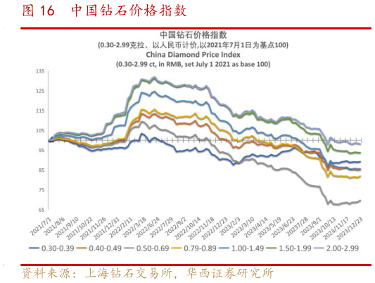 一起讨论下中国钻石价格指数