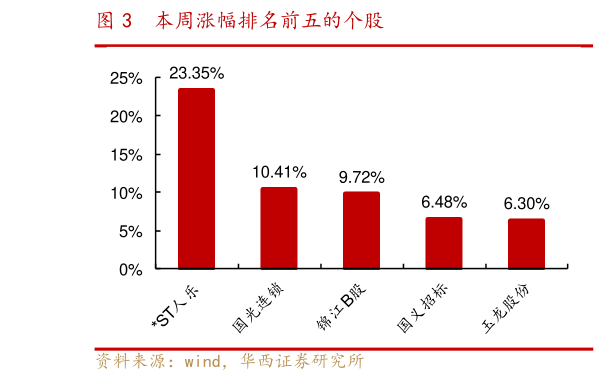 如何看待本周涨幅排名前五的个股