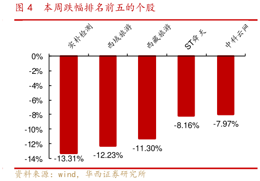 想问下各位网友本周跌幅排名前五的个股