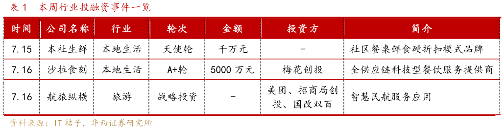 怎样理解本周行业投融资事件一览