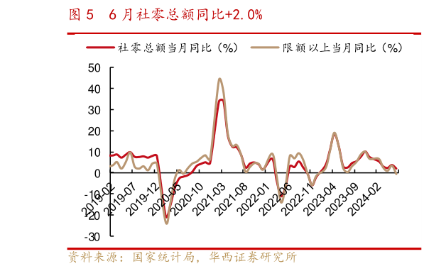 咨询下各位6 月社零总额同比2.0%