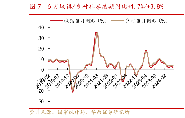 如何解释6 月城镇乡村社零总额同比1.7%3.8%