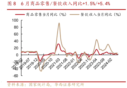 你知道6 月商品零售餐饮收入同比1.5%5.4%