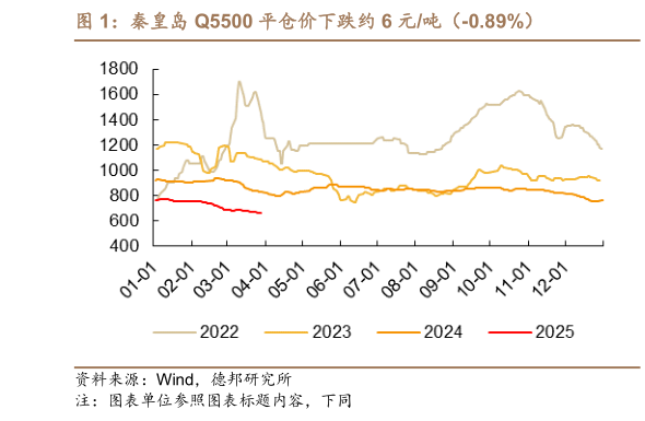 一起讨论下秦皇岛 Q5500 平仓价下跌约 6 元吨（-0.89%）