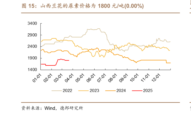 你知道山西兰花的尿素价格为 1800 元吨0.00%