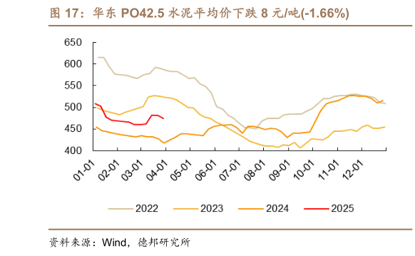 我想了解一下华东 PO42.5 水泥平均价下跌 8 元吨-1.66%